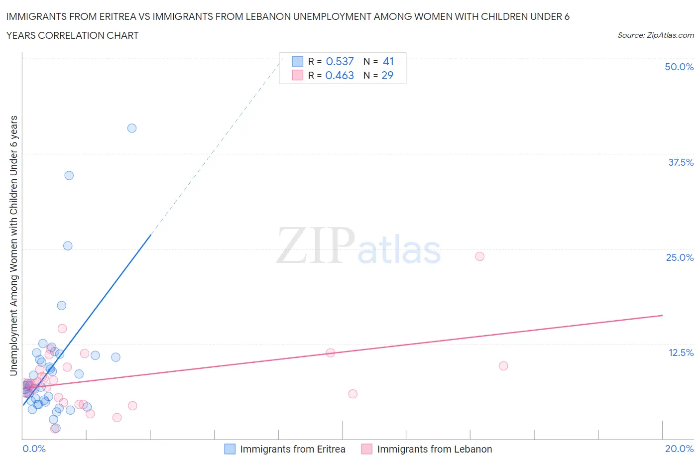 Immigrants from Eritrea vs Immigrants from Lebanon Unemployment Among Women with Children Under 6 years