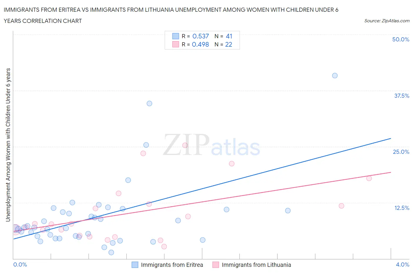 Immigrants from Eritrea vs Immigrants from Lithuania Unemployment Among Women with Children Under 6 years