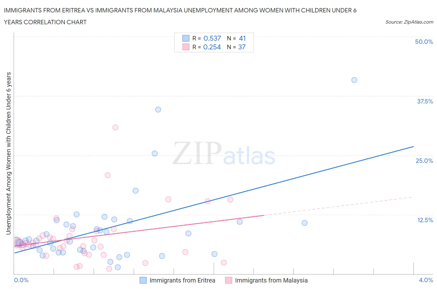 Immigrants from Eritrea vs Immigrants from Malaysia Unemployment Among Women with Children Under 6 years