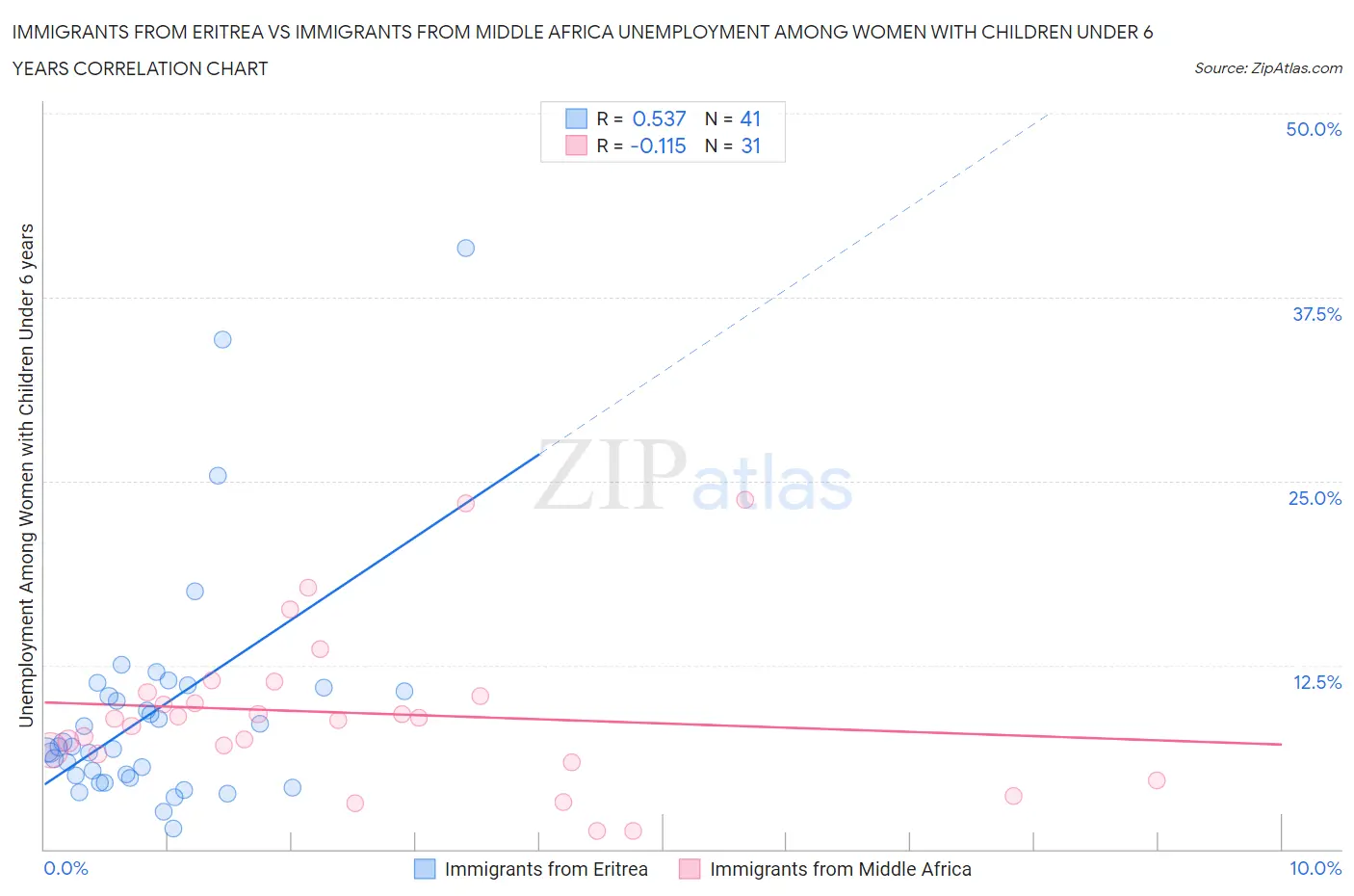 Immigrants from Eritrea vs Immigrants from Middle Africa Unemployment Among Women with Children Under 6 years