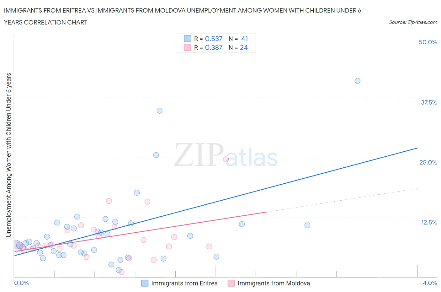 Immigrants from Eritrea vs Immigrants from Moldova Unemployment Among Women with Children Under 6 years