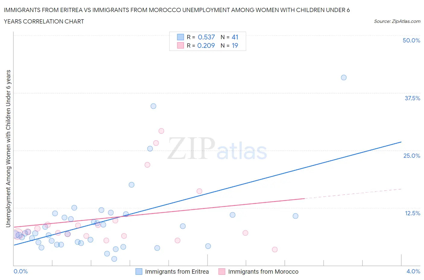 Immigrants from Eritrea vs Immigrants from Morocco Unemployment Among Women with Children Under 6 years