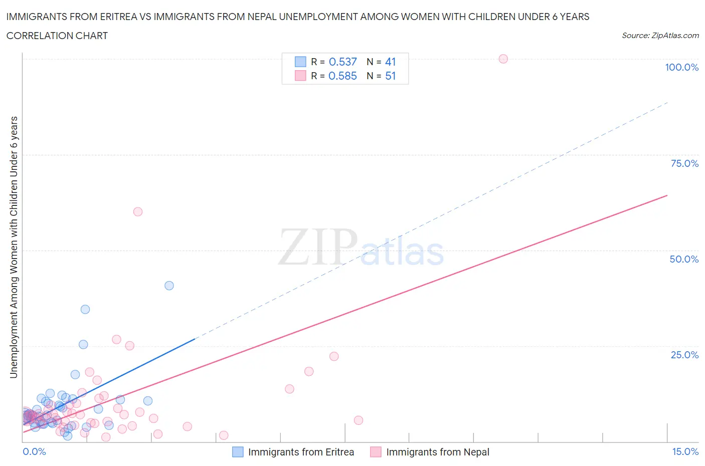Immigrants from Eritrea vs Immigrants from Nepal Unemployment Among Women with Children Under 6 years