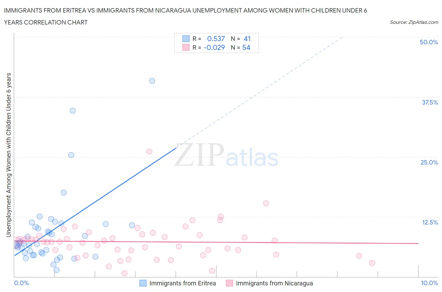 Immigrants from Eritrea vs Immigrants from Nicaragua Unemployment Among Women with Children Under 6 years