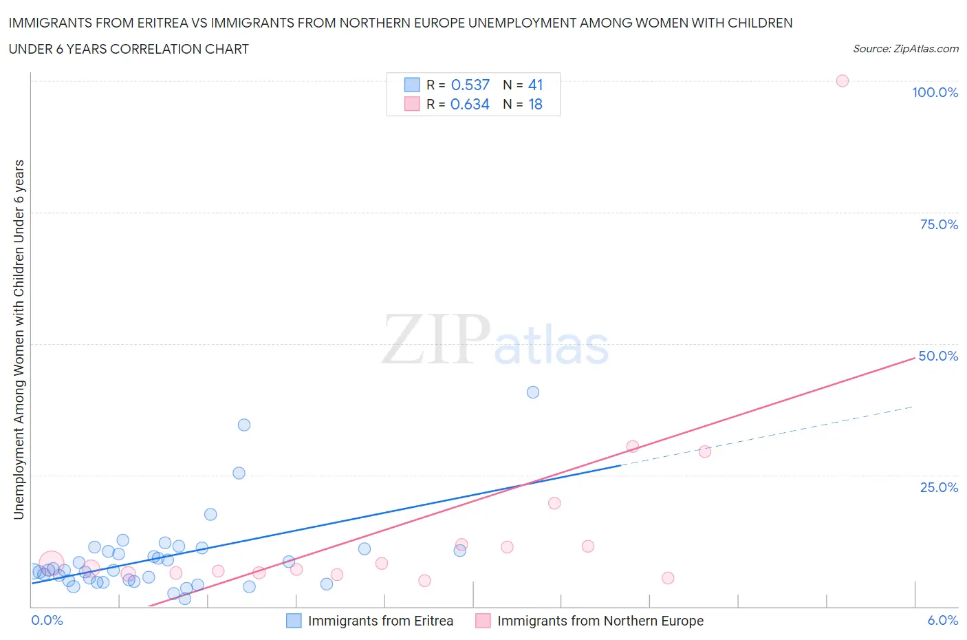 Immigrants from Eritrea vs Immigrants from Northern Europe Unemployment Among Women with Children Under 6 years