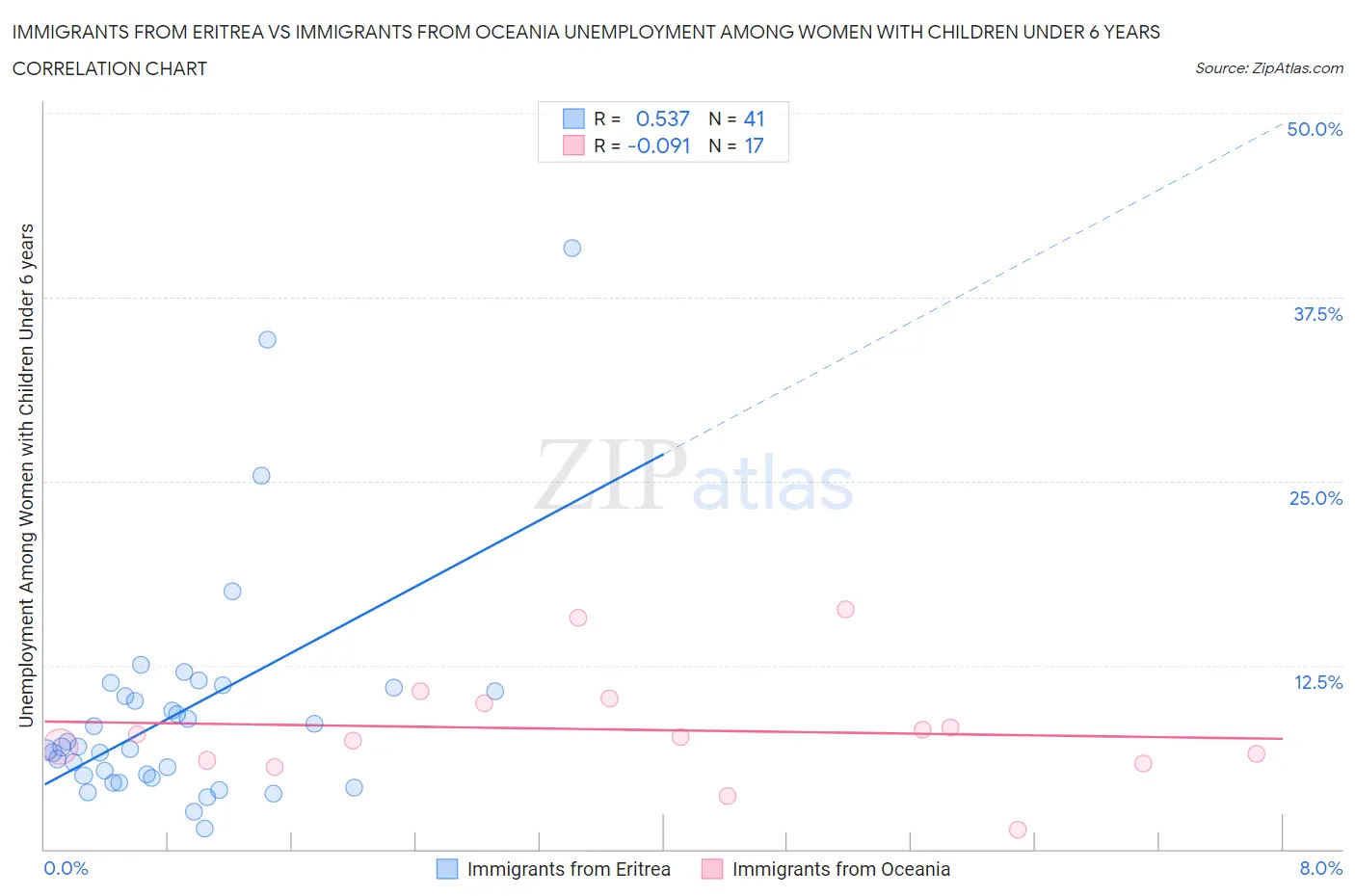 Immigrants from Eritrea vs Immigrants from Oceania Unemployment Among Women with Children Under 6 years
