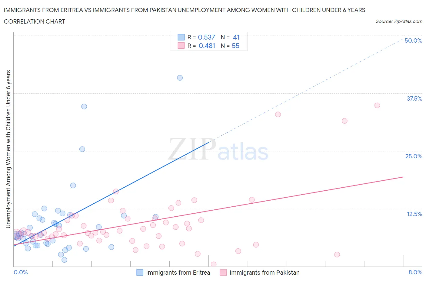 Immigrants from Eritrea vs Immigrants from Pakistan Unemployment Among Women with Children Under 6 years