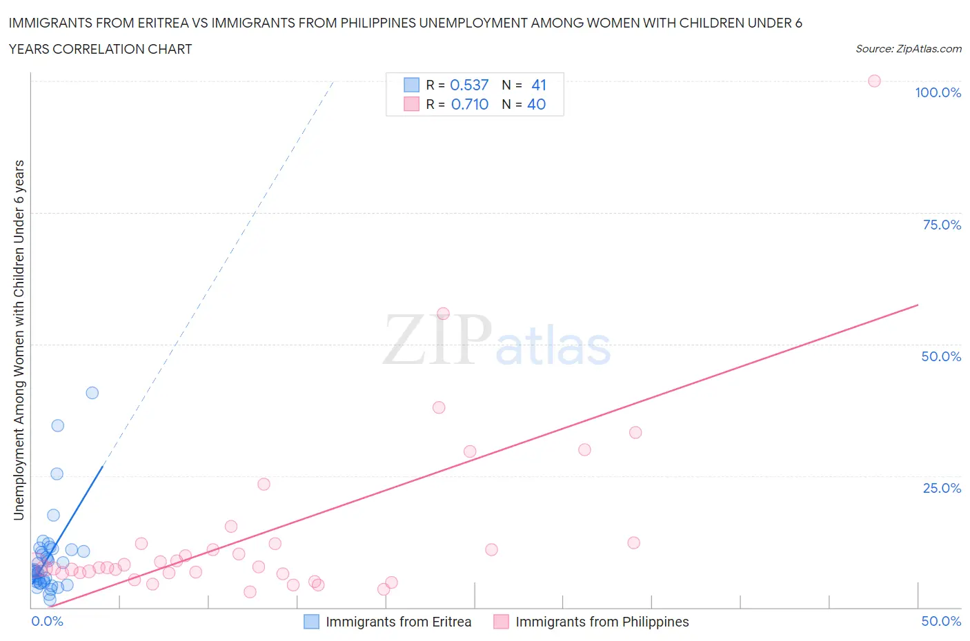 Immigrants from Eritrea vs Immigrants from Philippines Unemployment Among Women with Children Under 6 years