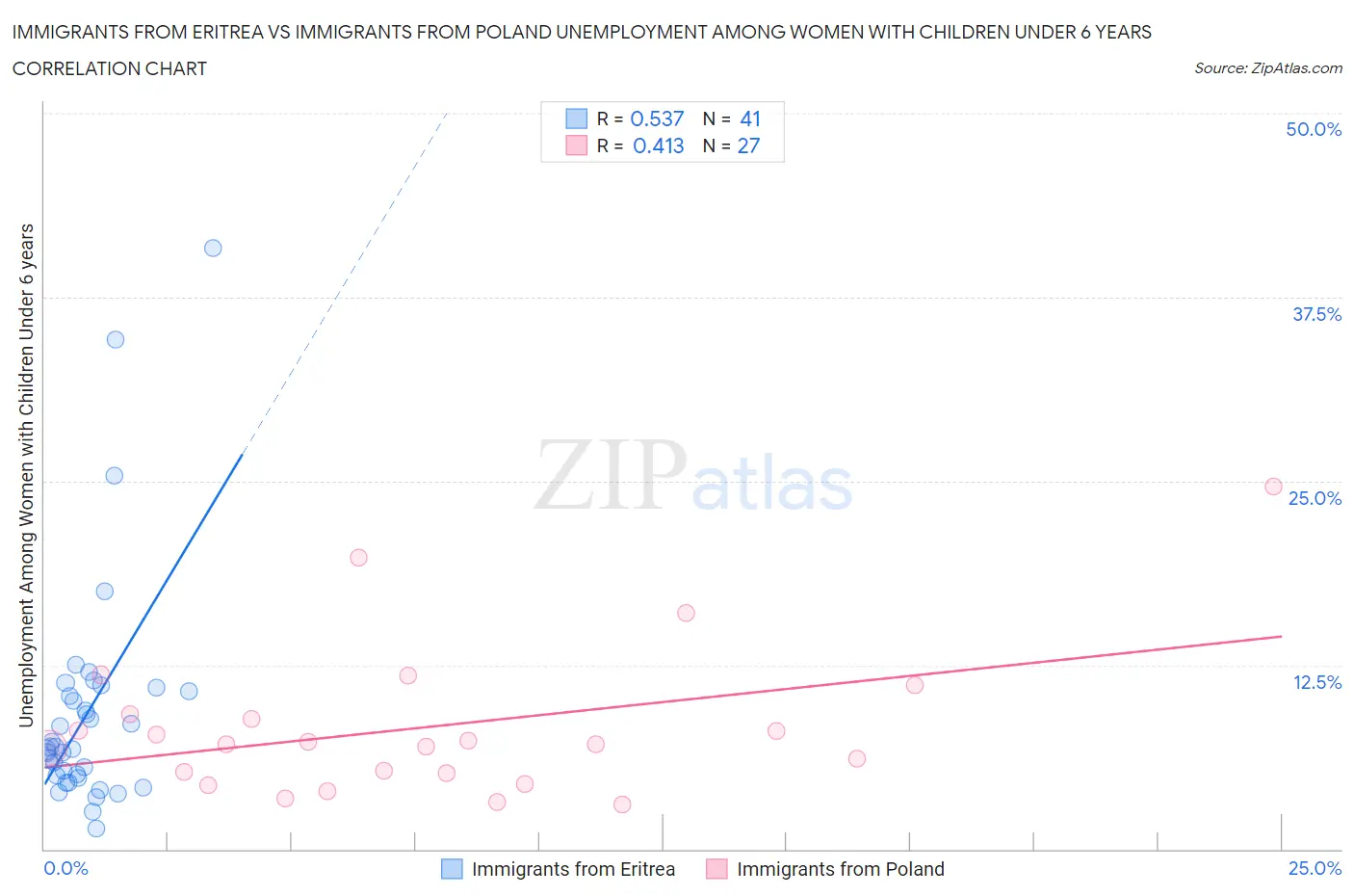 Immigrants from Eritrea vs Immigrants from Poland Unemployment Among Women with Children Under 6 years