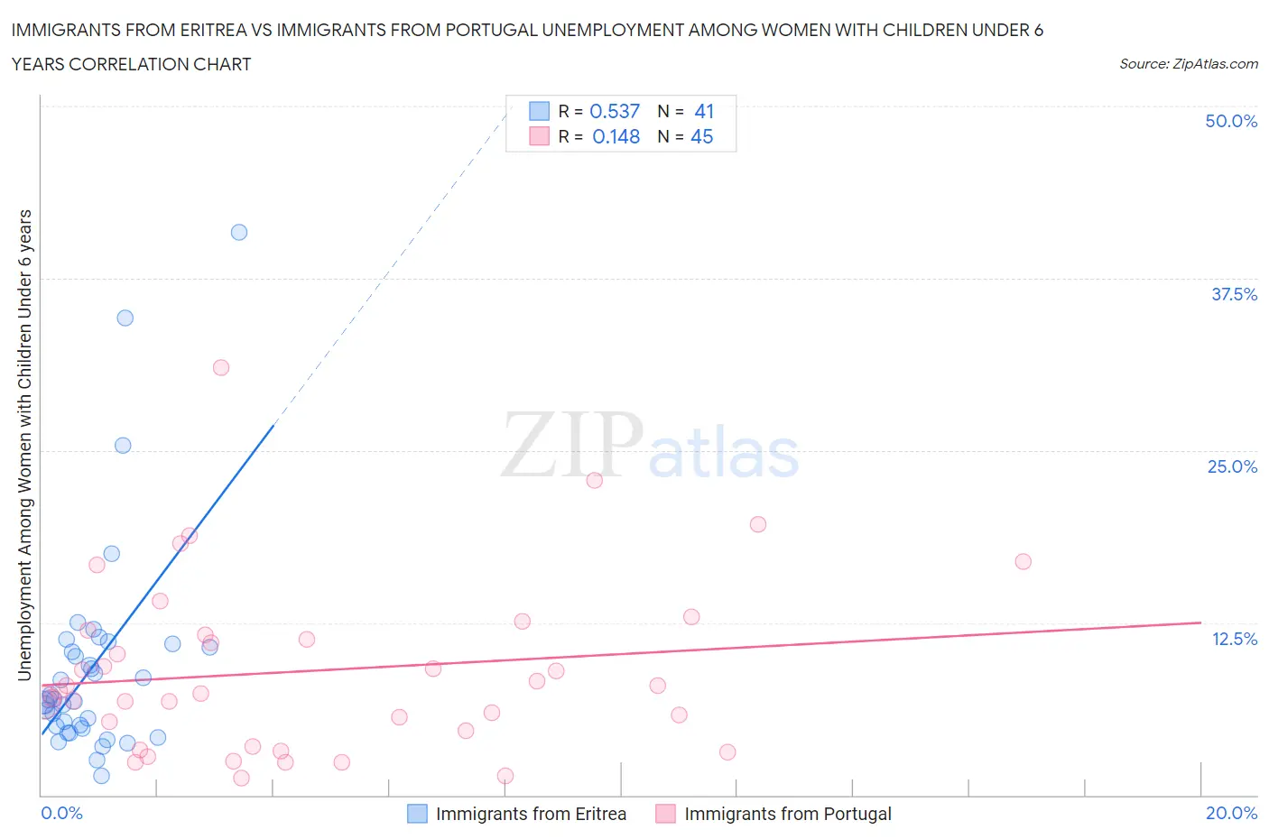 Immigrants from Eritrea vs Immigrants from Portugal Unemployment Among Women with Children Under 6 years