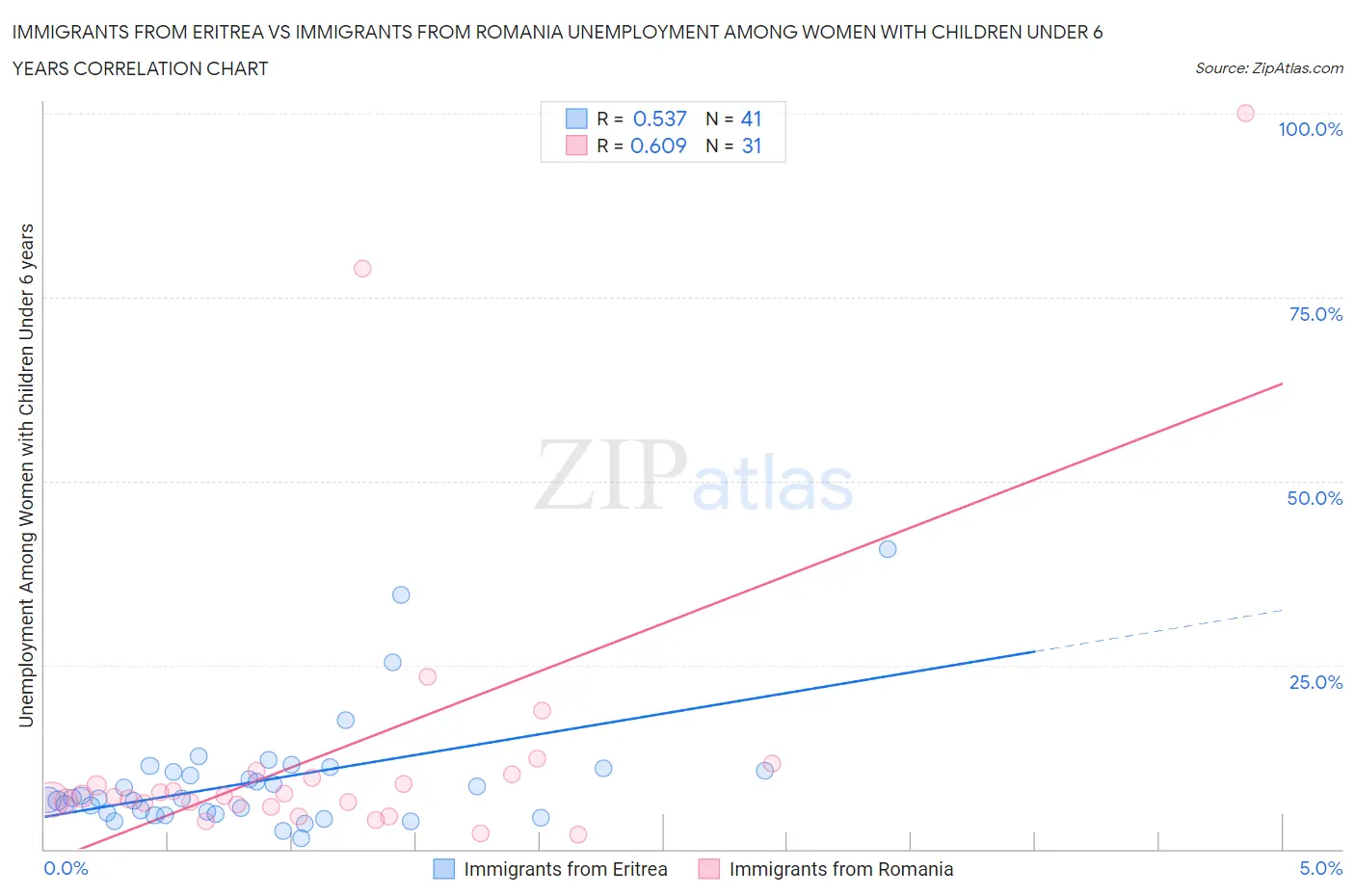 Immigrants from Eritrea vs Immigrants from Romania Unemployment Among Women with Children Under 6 years