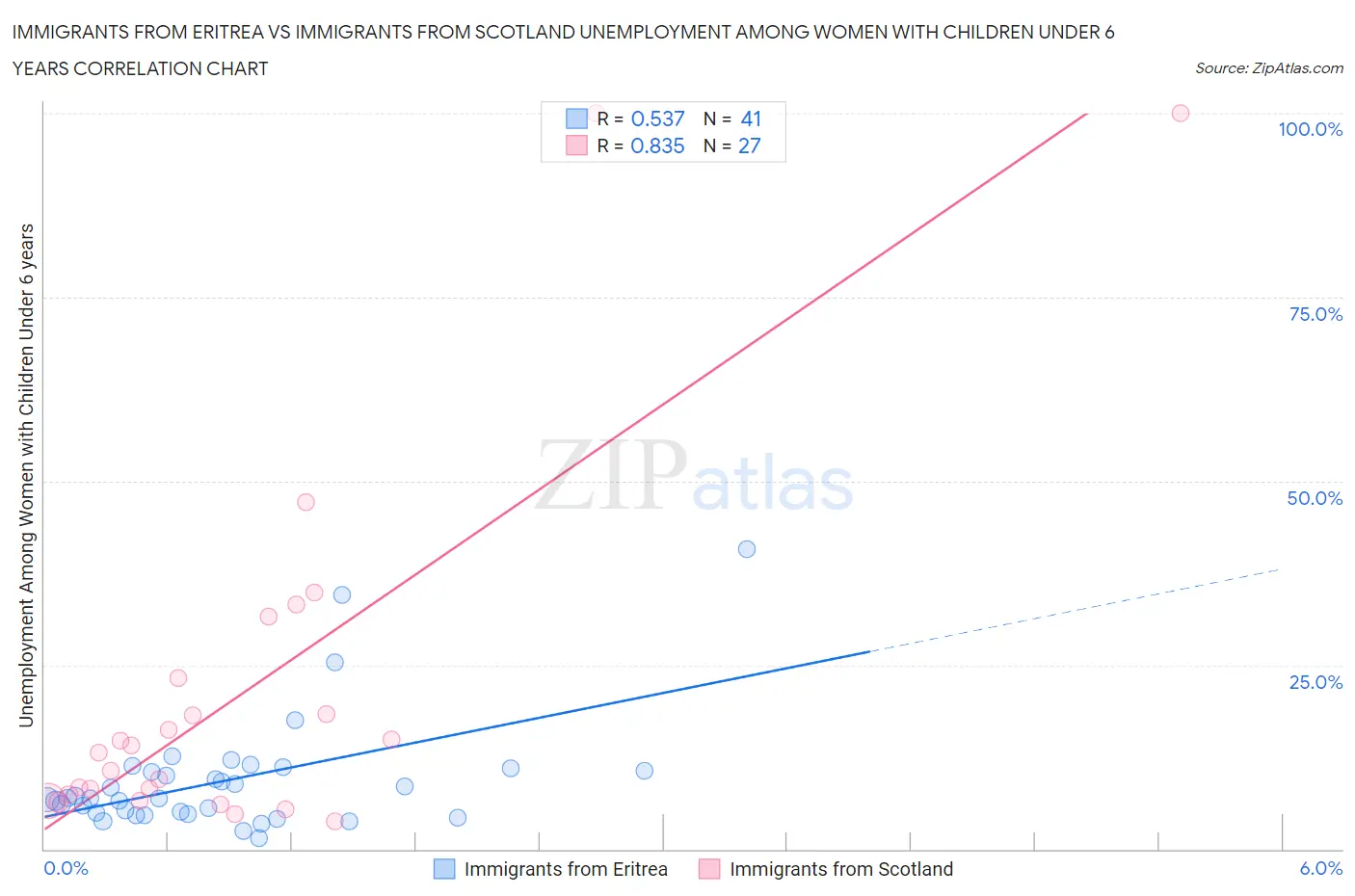 Immigrants from Eritrea vs Immigrants from Scotland Unemployment Among Women with Children Under 6 years