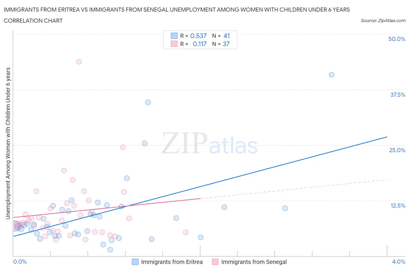Immigrants from Eritrea vs Immigrants from Senegal Unemployment Among Women with Children Under 6 years