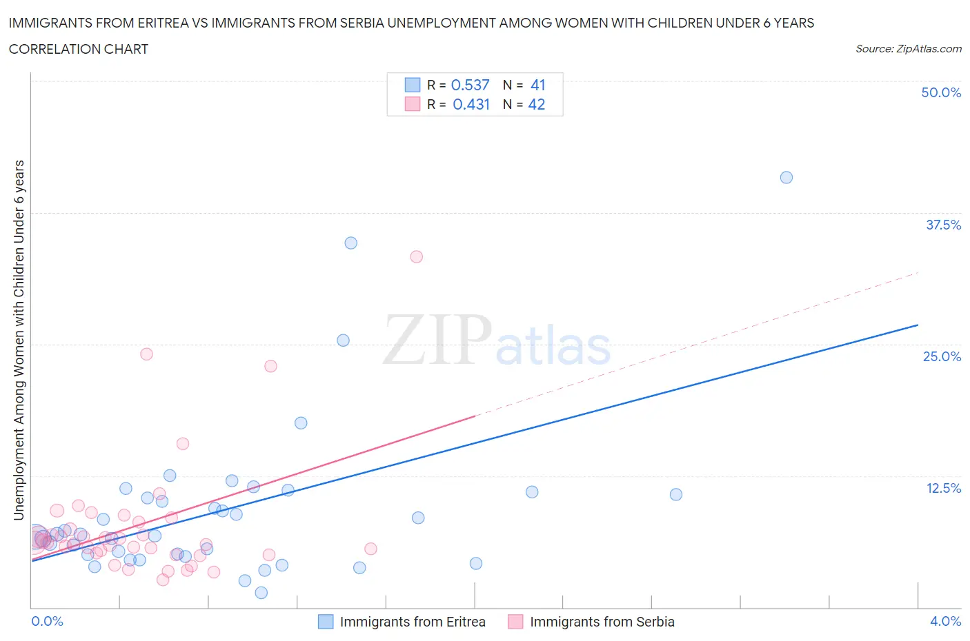 Immigrants from Eritrea vs Immigrants from Serbia Unemployment Among Women with Children Under 6 years