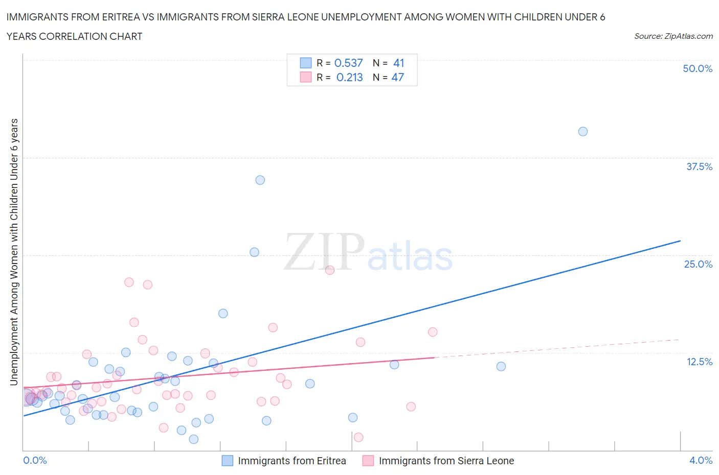 Immigrants from Eritrea vs Immigrants from Sierra Leone Unemployment Among Women with Children Under 6 years
