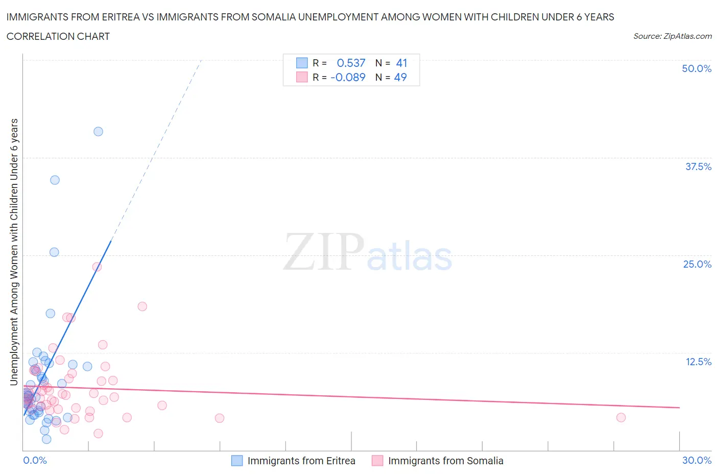 Immigrants from Eritrea vs Immigrants from Somalia Unemployment Among Women with Children Under 6 years