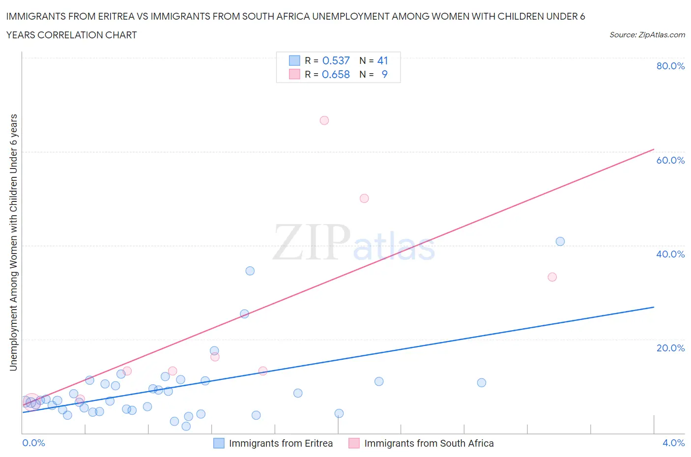 Immigrants from Eritrea vs Immigrants from South Africa Unemployment Among Women with Children Under 6 years