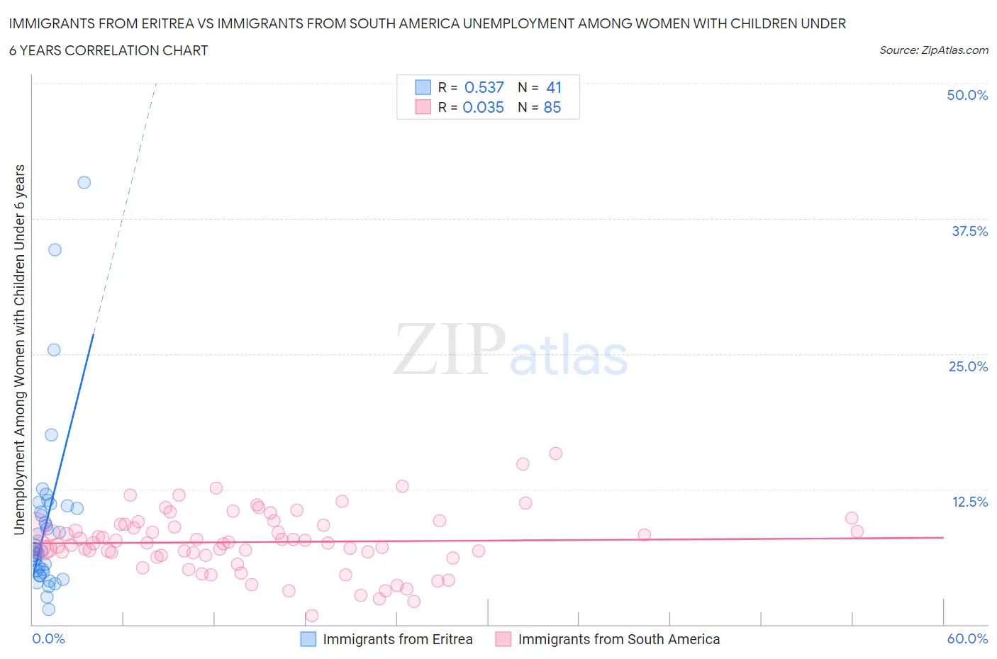Immigrants from Eritrea vs Immigrants from South America Unemployment Among Women with Children Under 6 years