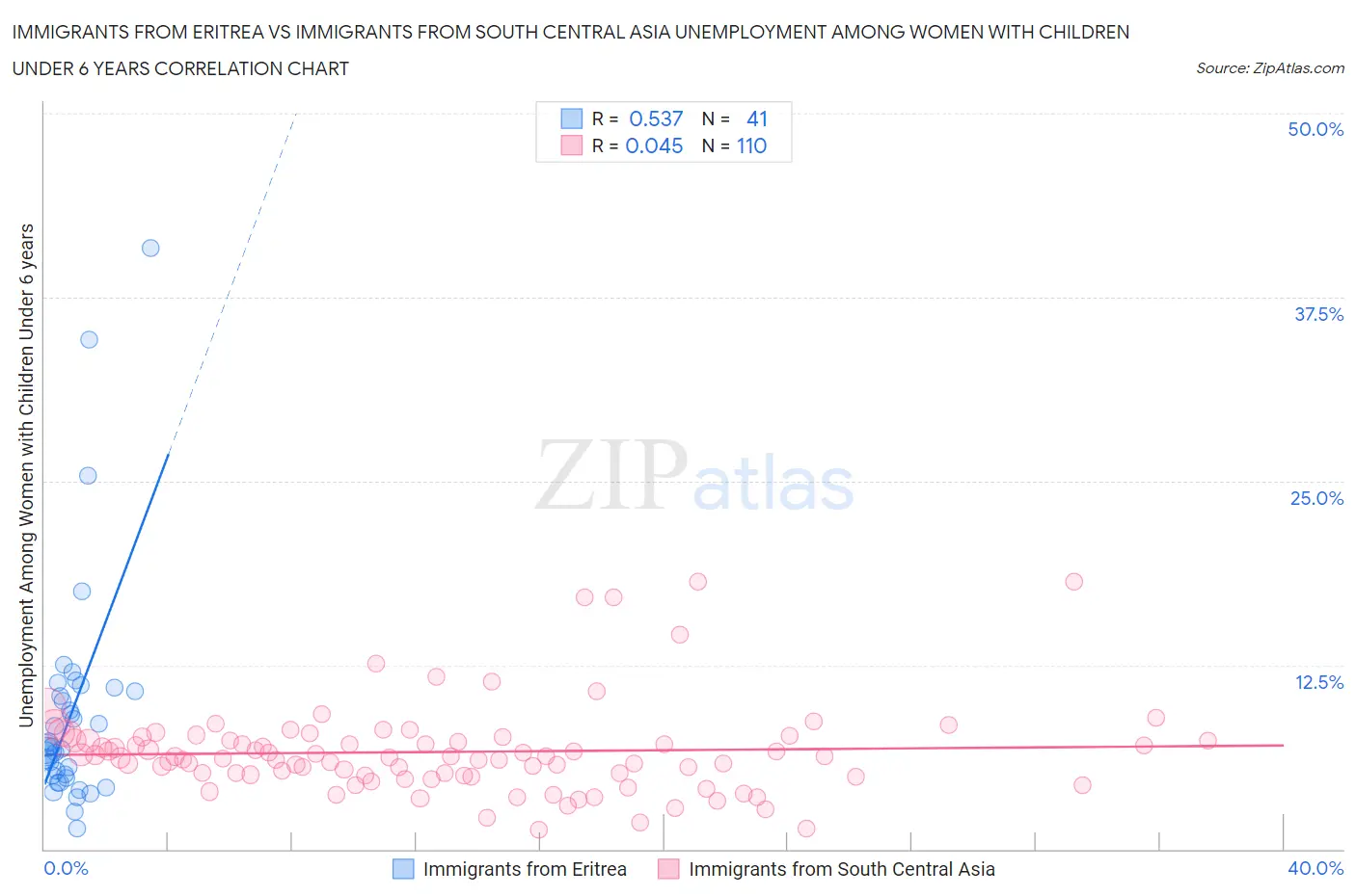 Immigrants from Eritrea vs Immigrants from South Central Asia Unemployment Among Women with Children Under 6 years