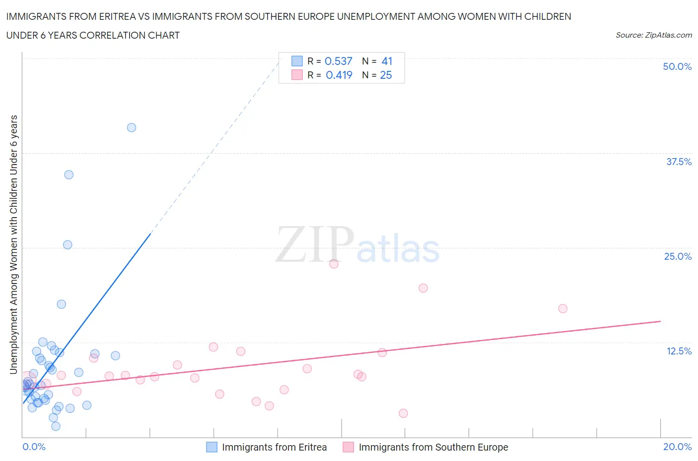 Immigrants from Eritrea vs Immigrants from Southern Europe Unemployment Among Women with Children Under 6 years
