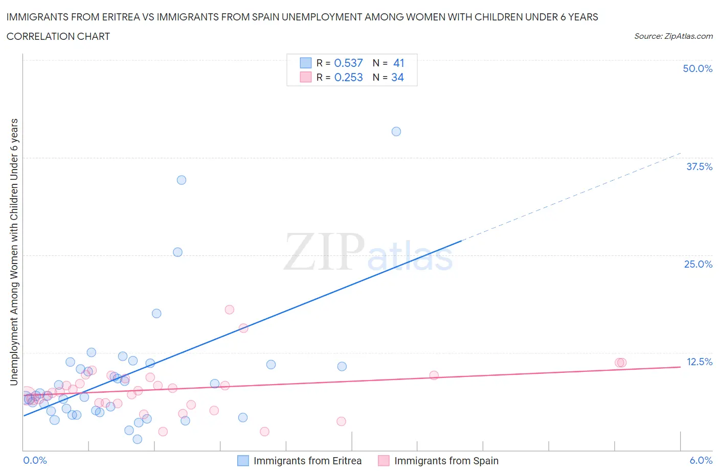 Immigrants from Eritrea vs Immigrants from Spain Unemployment Among Women with Children Under 6 years