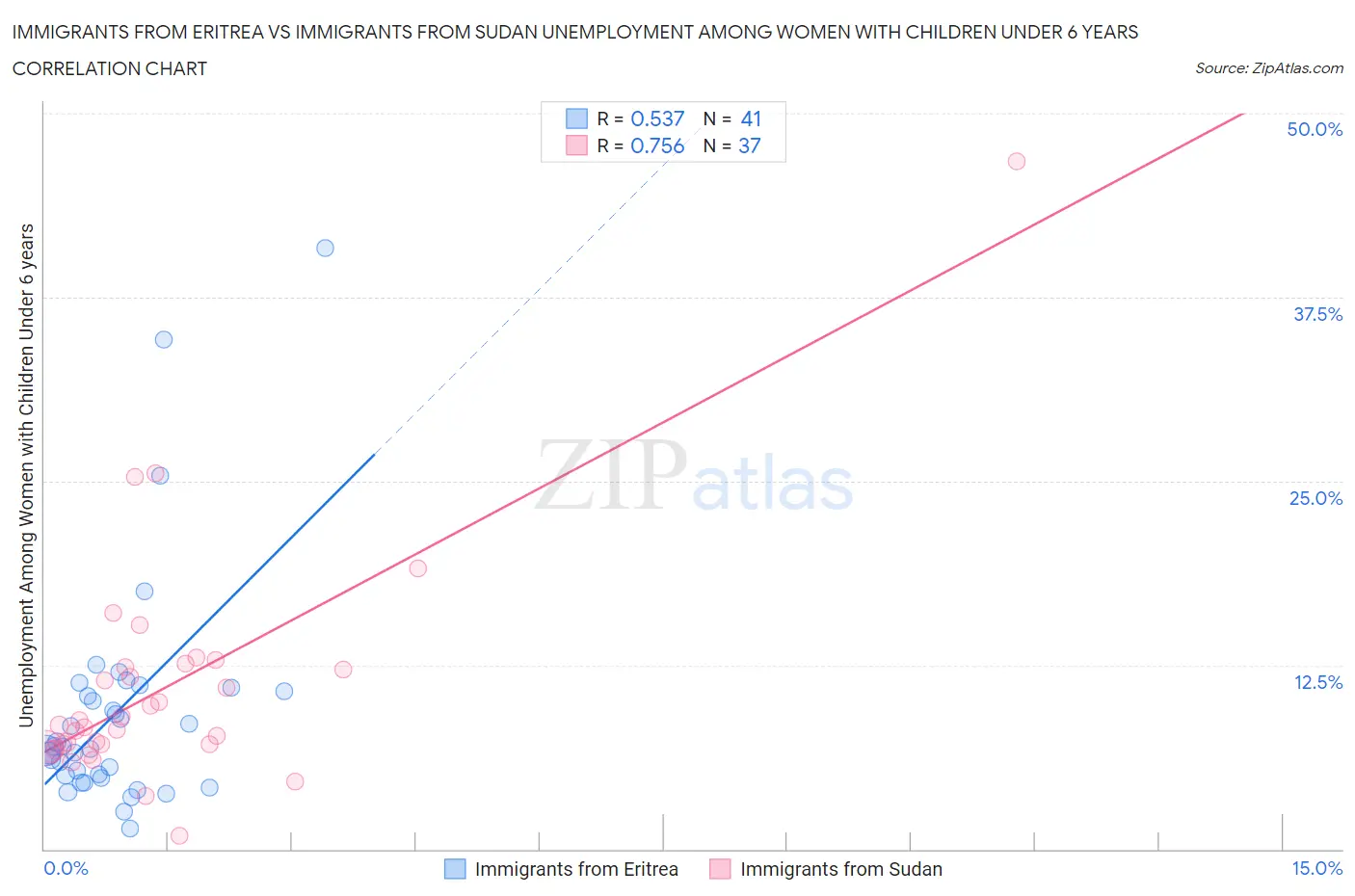 Immigrants from Eritrea vs Immigrants from Sudan Unemployment Among Women with Children Under 6 years