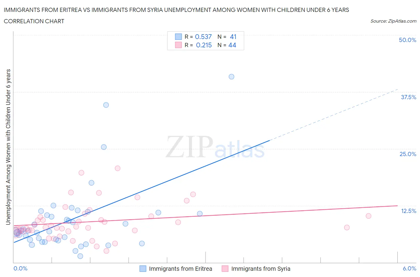 Immigrants from Eritrea vs Immigrants from Syria Unemployment Among Women with Children Under 6 years