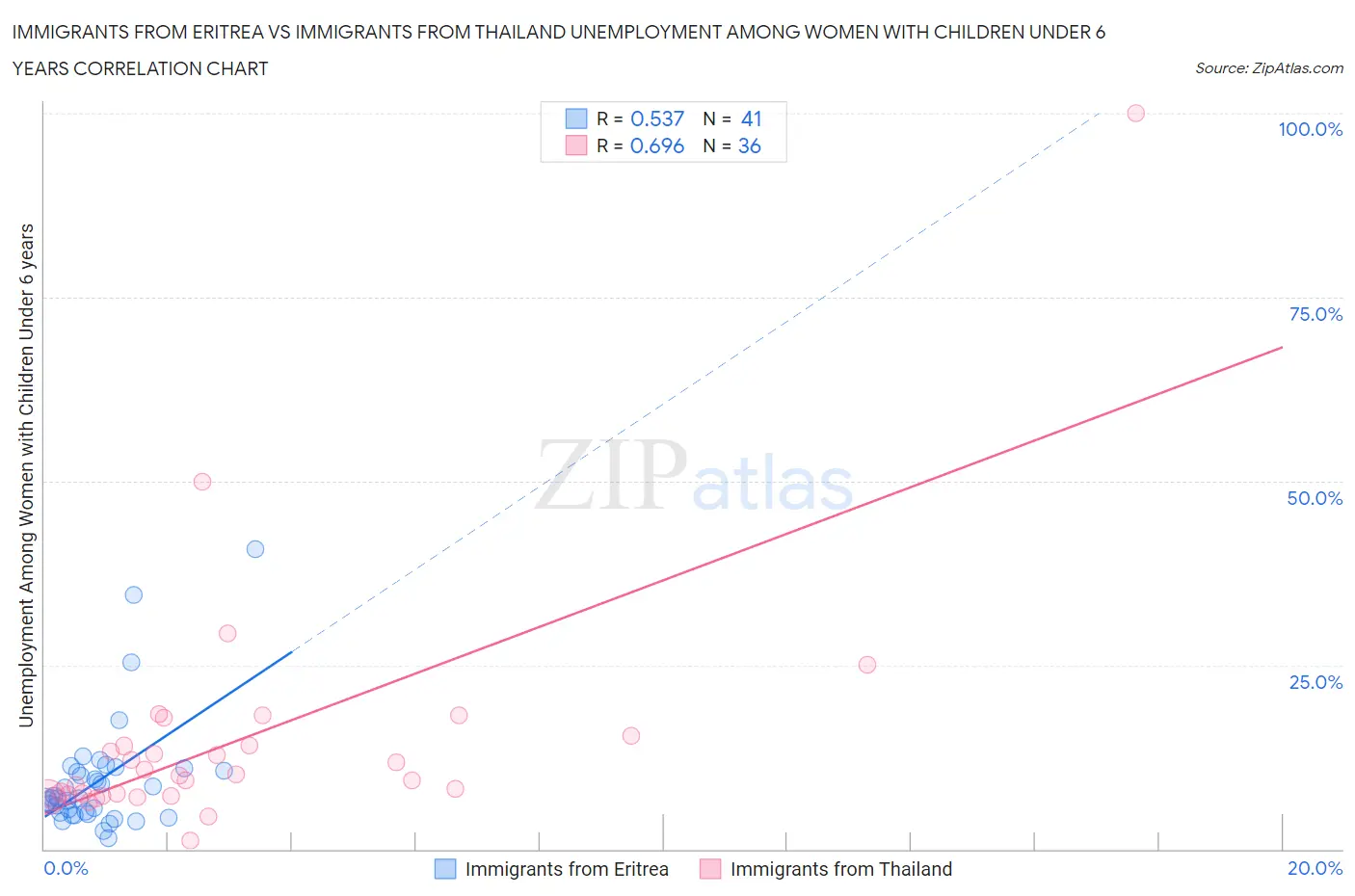 Immigrants from Eritrea vs Immigrants from Thailand Unemployment Among Women with Children Under 6 years