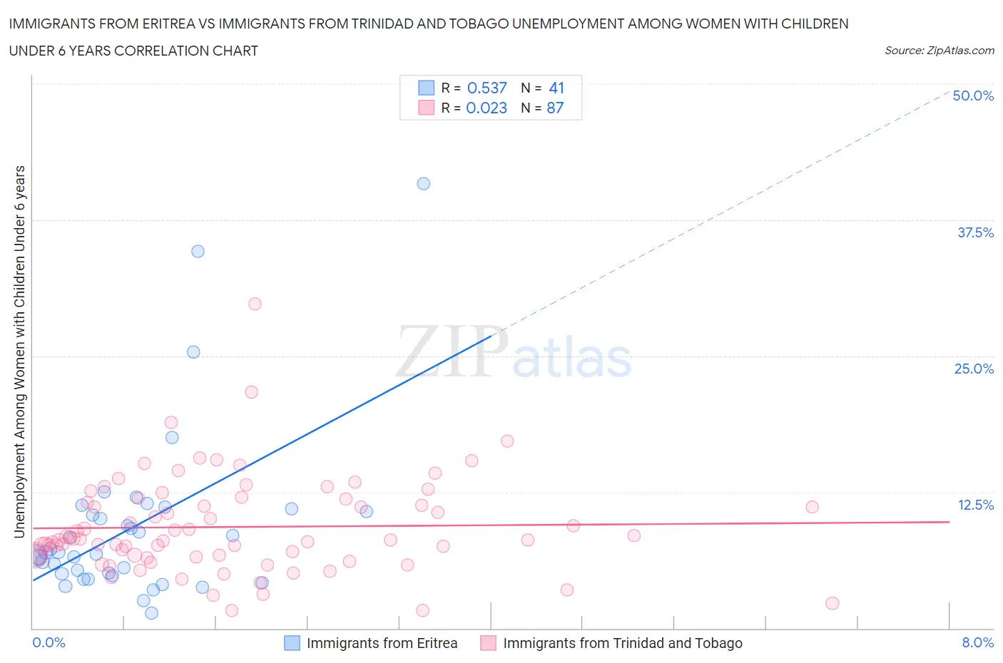 Immigrants from Eritrea vs Immigrants from Trinidad and Tobago Unemployment Among Women with Children Under 6 years