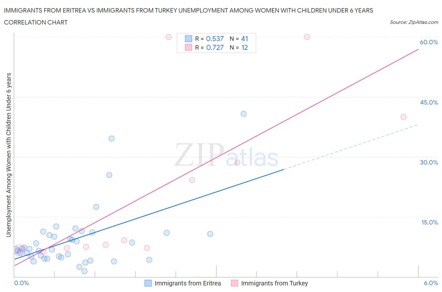 Immigrants from Eritrea vs Immigrants from Turkey Unemployment Among Women with Children Under 6 years