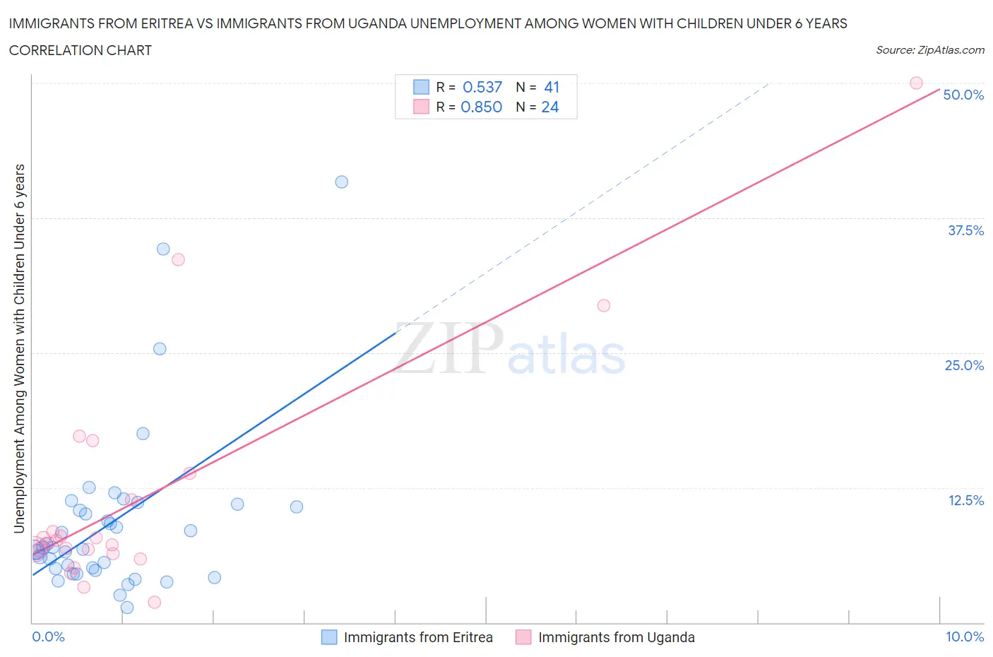 Immigrants from Eritrea vs Immigrants from Uganda Unemployment Among Women with Children Under 6 years