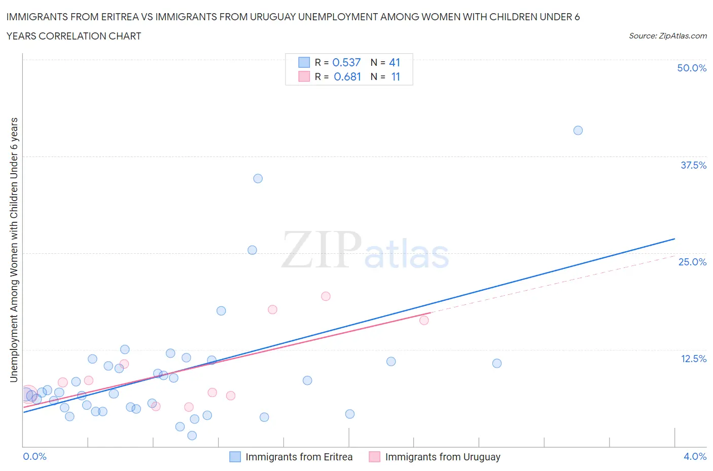 Immigrants from Eritrea vs Immigrants from Uruguay Unemployment Among Women with Children Under 6 years