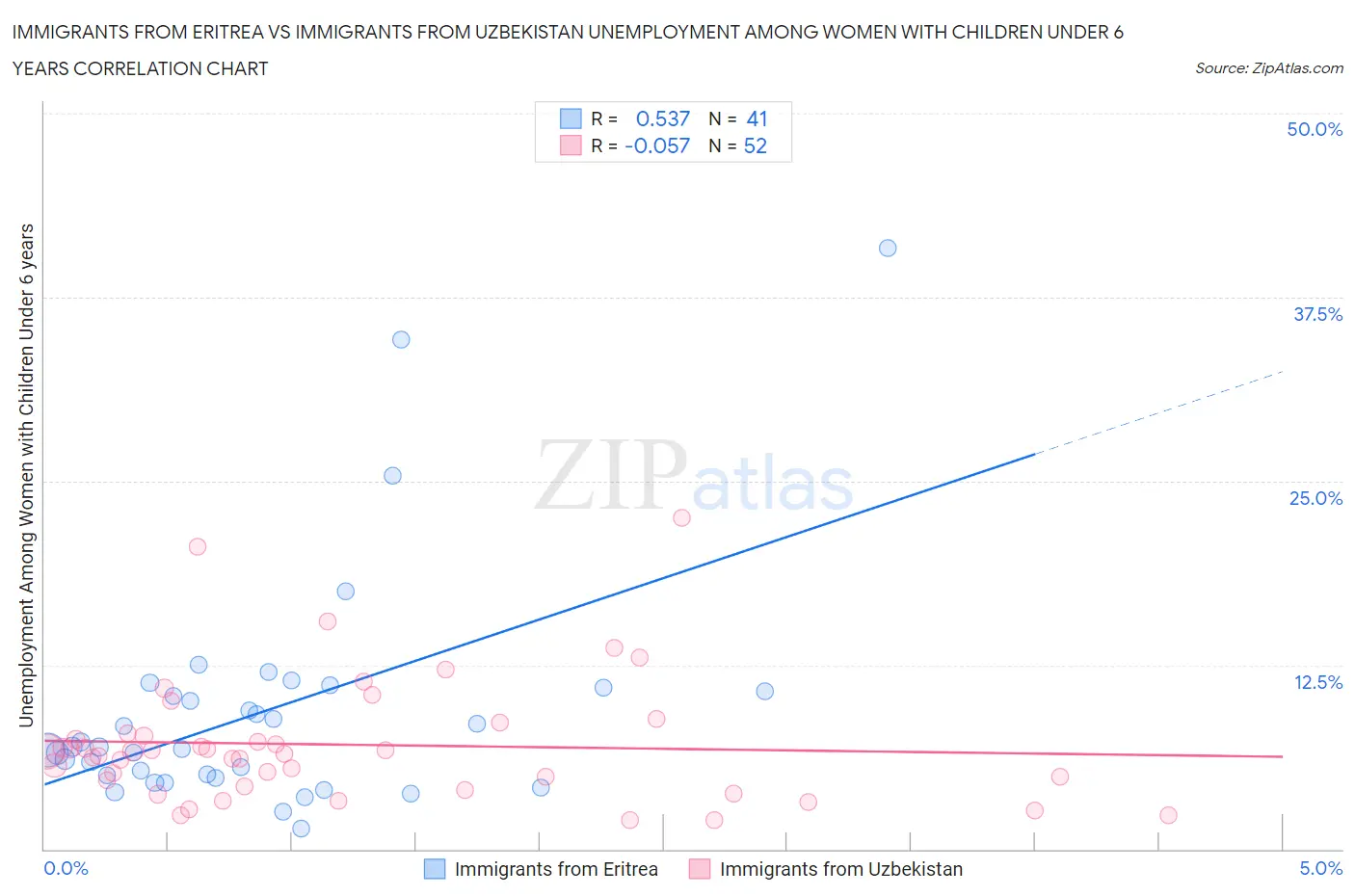 Immigrants from Eritrea vs Immigrants from Uzbekistan Unemployment Among Women with Children Under 6 years