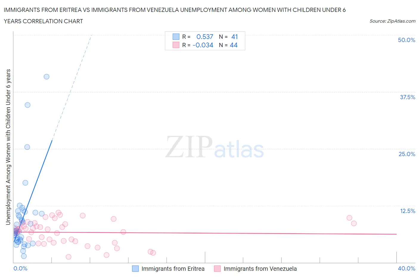 Immigrants from Eritrea vs Immigrants from Venezuela Unemployment Among Women with Children Under 6 years