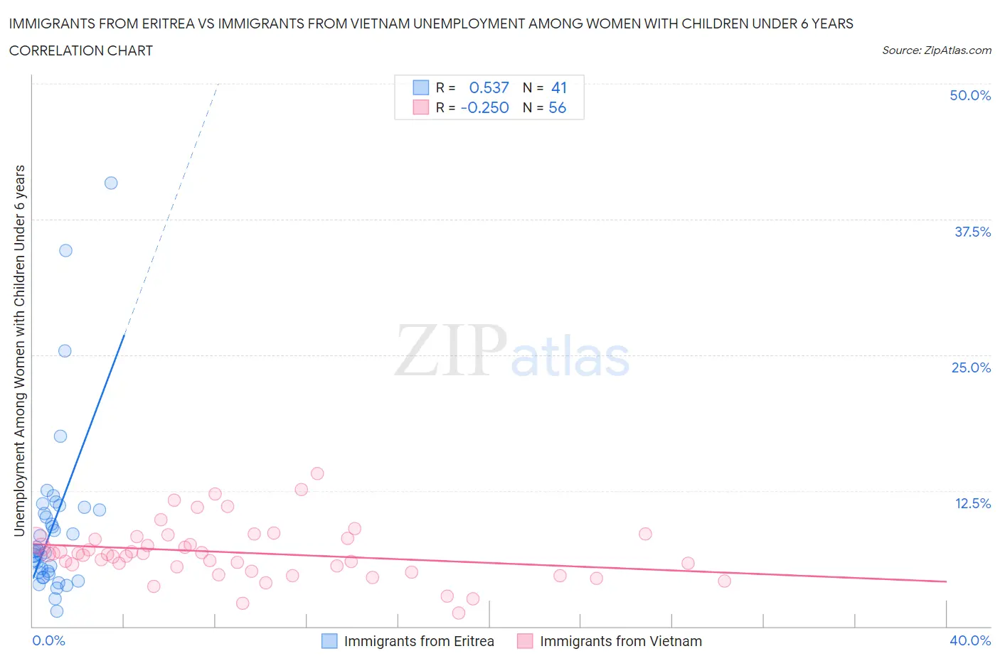 Immigrants from Eritrea vs Immigrants from Vietnam Unemployment Among Women with Children Under 6 years