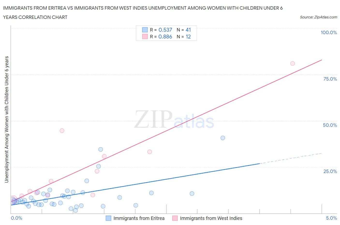 Immigrants from Eritrea vs Immigrants from West Indies Unemployment Among Women with Children Under 6 years