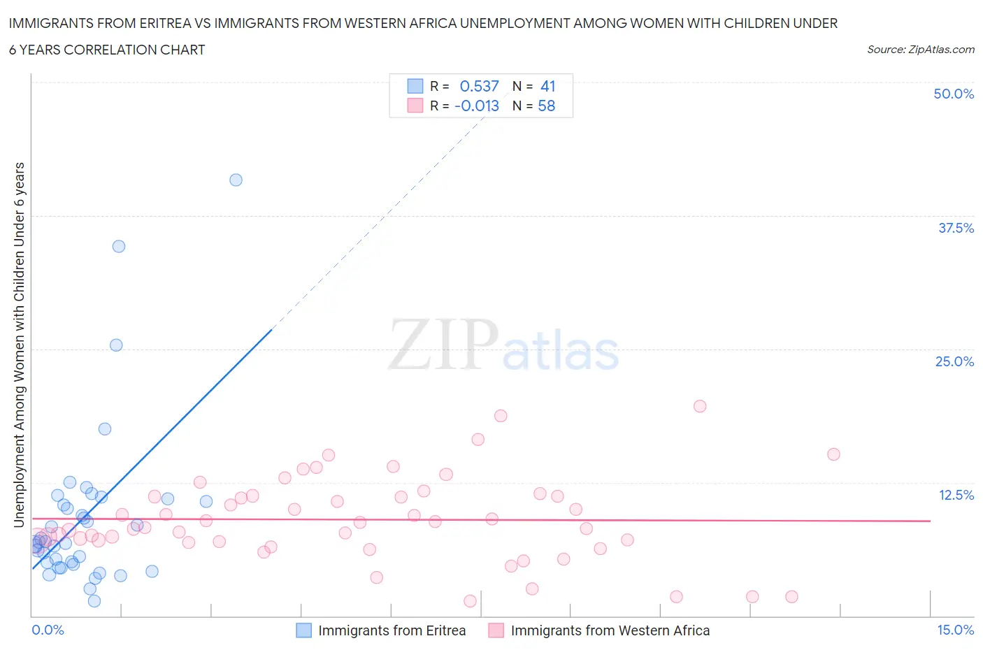 Immigrants from Eritrea vs Immigrants from Western Africa Unemployment Among Women with Children Under 6 years