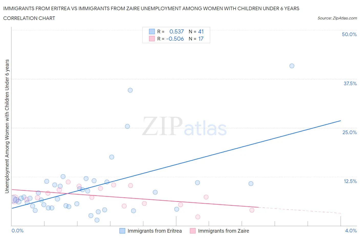 Immigrants from Eritrea vs Immigrants from Zaire Unemployment Among Women with Children Under 6 years