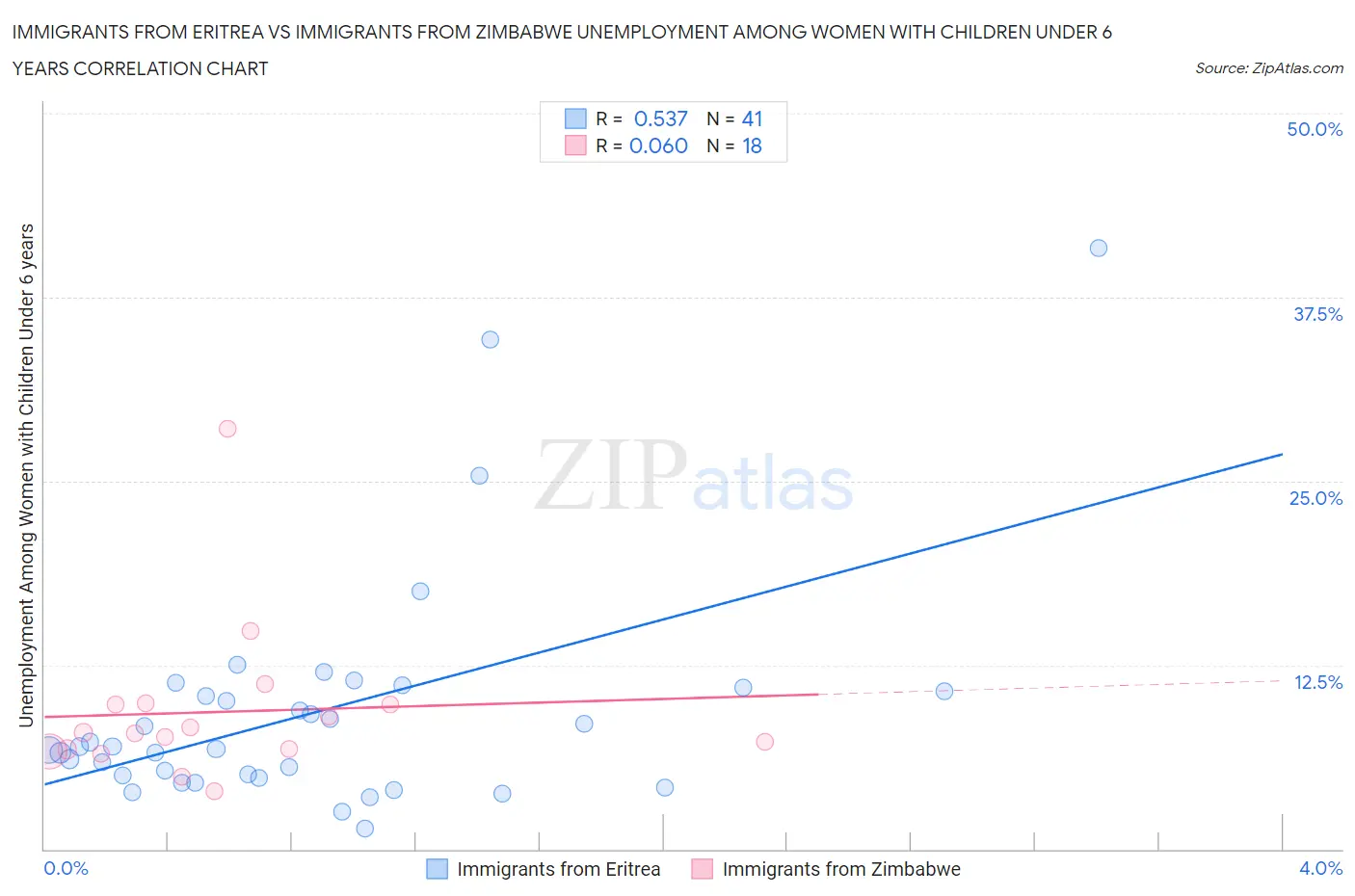 Immigrants from Eritrea vs Immigrants from Zimbabwe Unemployment Among Women with Children Under 6 years