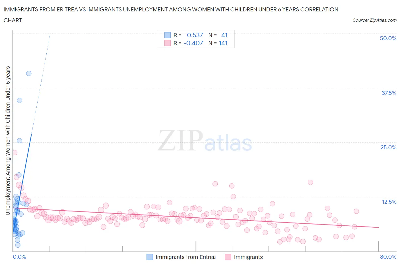 Immigrants from Eritrea vs Immigrants Unemployment Among Women with Children Under 6 years