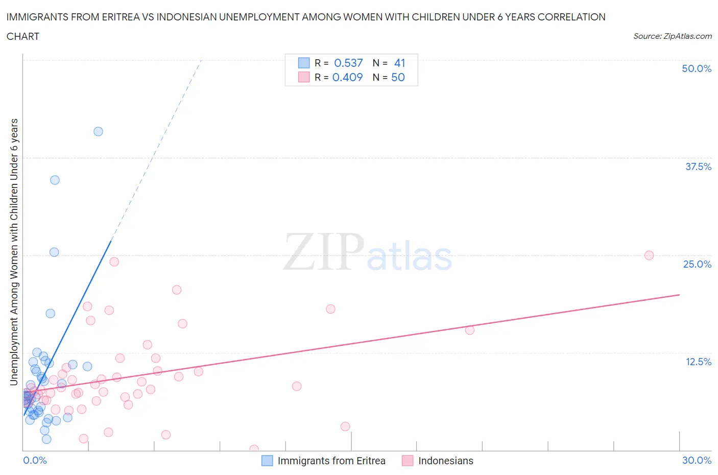 Immigrants from Eritrea vs Indonesian Unemployment Among Women with Children Under 6 years