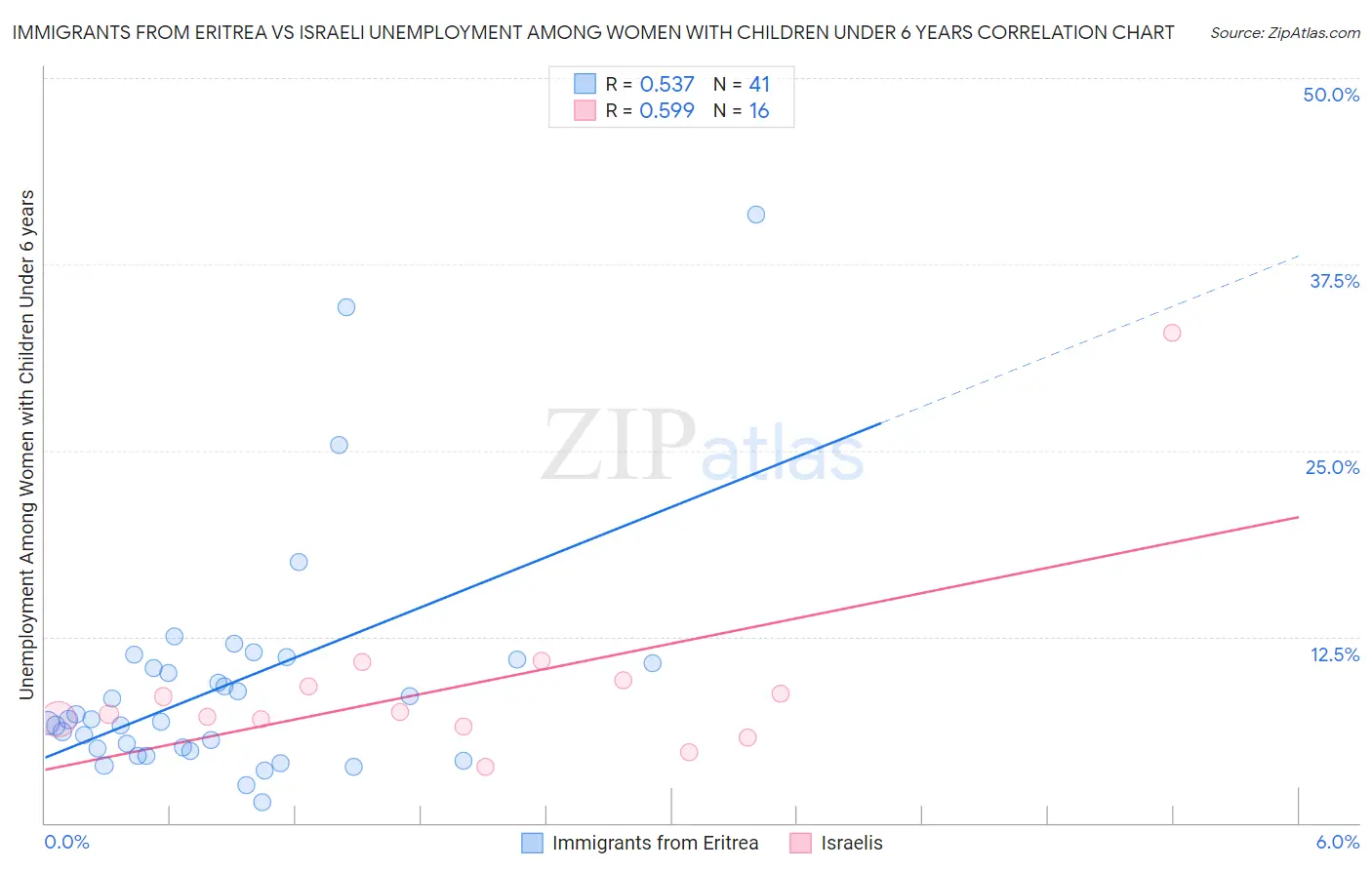 Immigrants from Eritrea vs Israeli Unemployment Among Women with Children Under 6 years