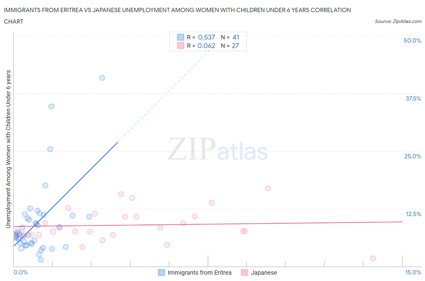 Immigrants from Eritrea vs Japanese Unemployment Among Women with Children Under 6 years