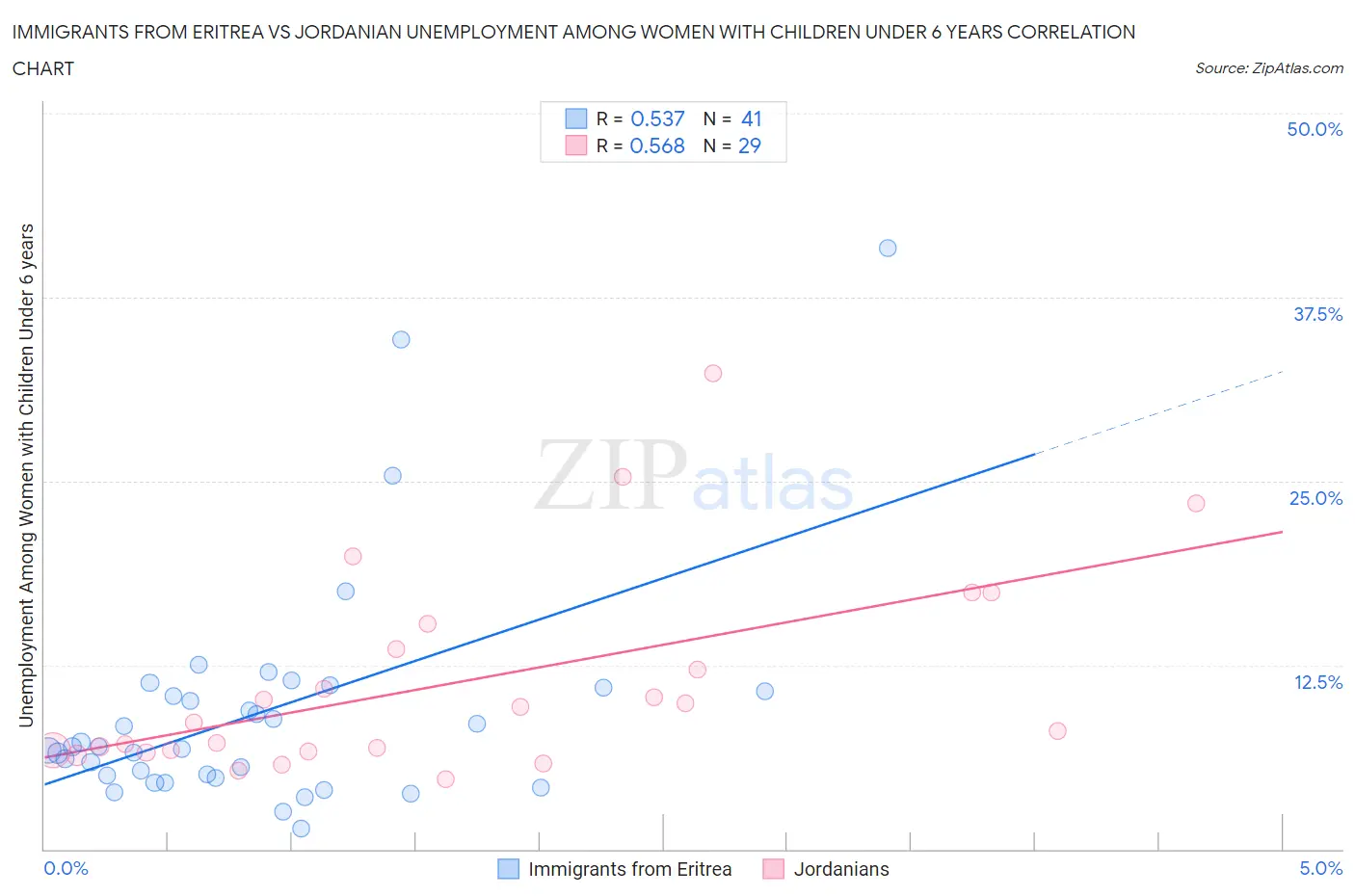 Immigrants from Eritrea vs Jordanian Unemployment Among Women with Children Under 6 years