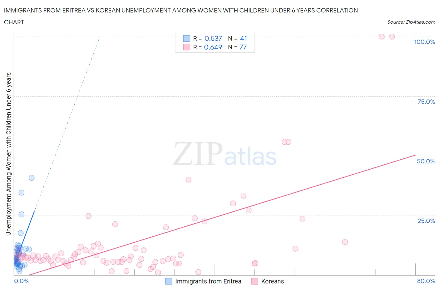 Immigrants from Eritrea vs Korean Unemployment Among Women with Children Under 6 years