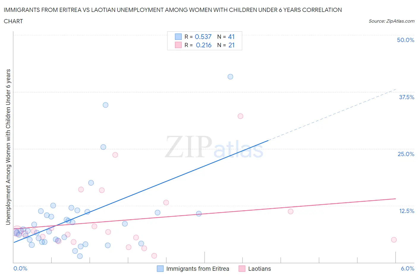 Immigrants from Eritrea vs Laotian Unemployment Among Women with Children Under 6 years