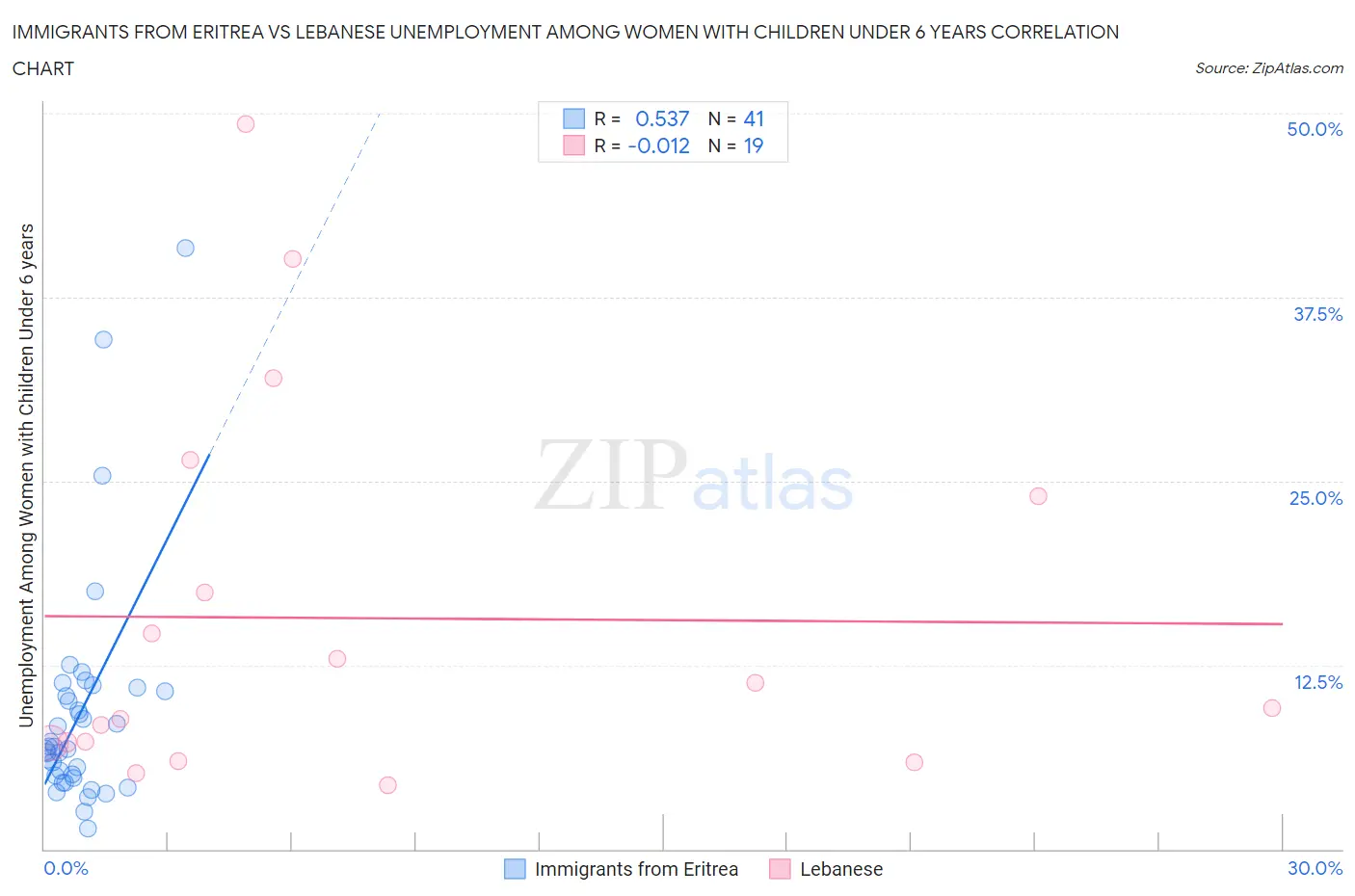 Immigrants from Eritrea vs Lebanese Unemployment Among Women with Children Under 6 years