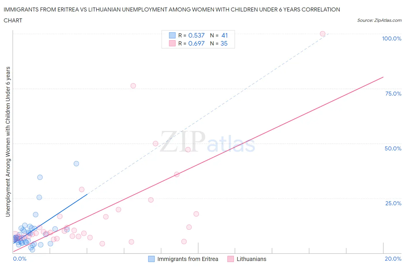 Immigrants from Eritrea vs Lithuanian Unemployment Among Women with Children Under 6 years