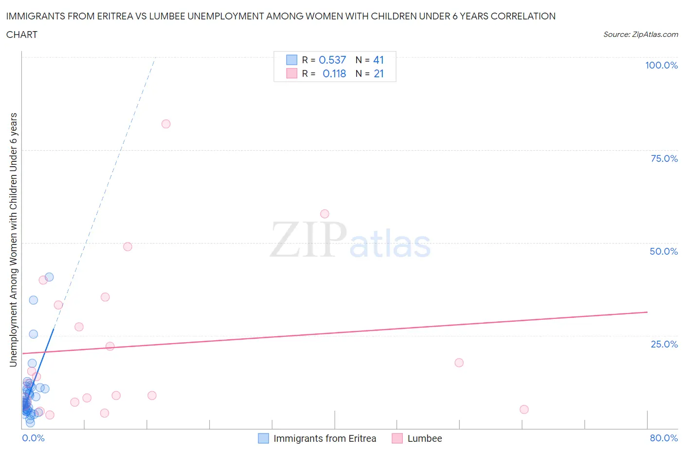Immigrants from Eritrea vs Lumbee Unemployment Among Women with Children Under 6 years