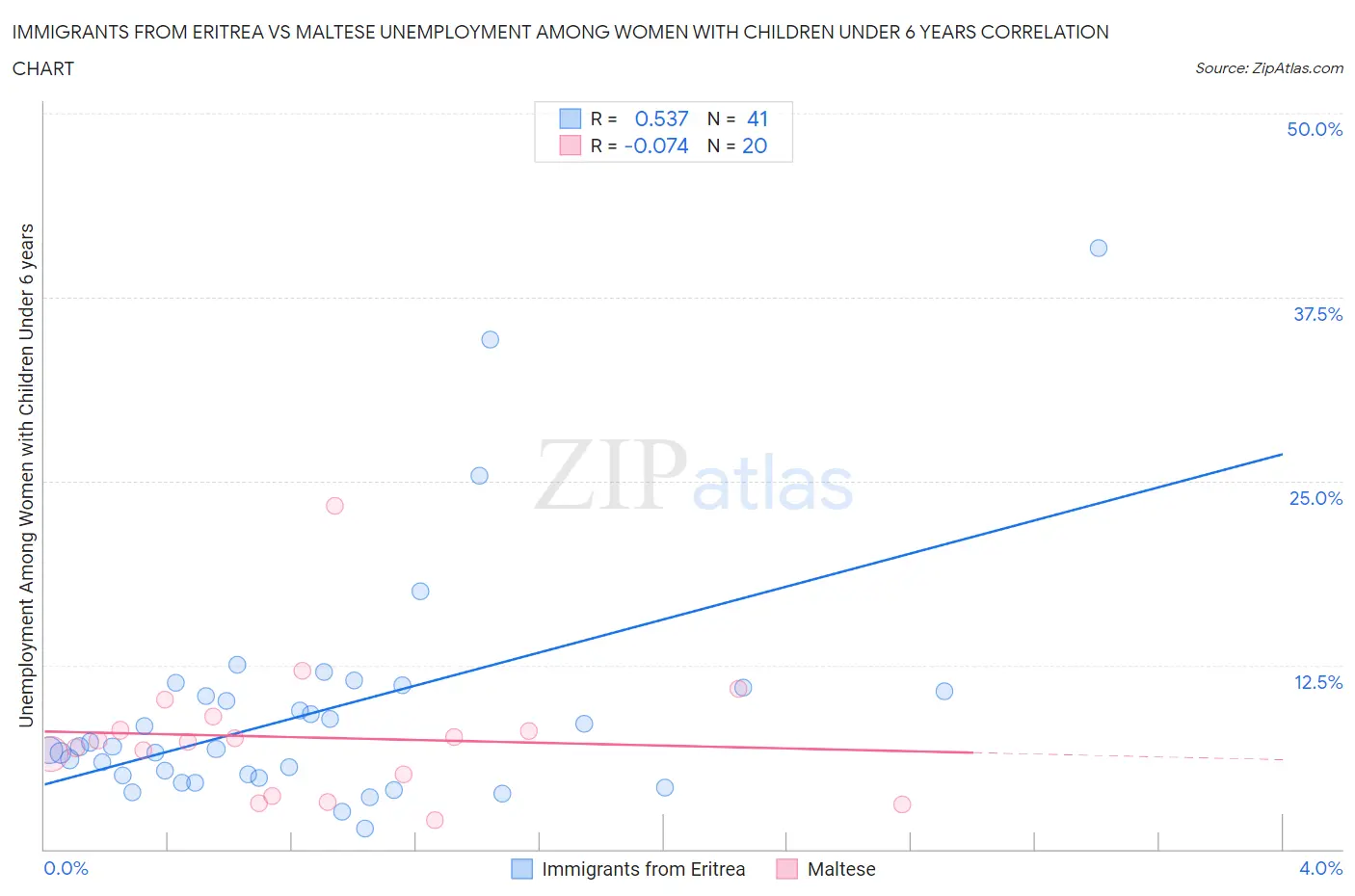 Immigrants from Eritrea vs Maltese Unemployment Among Women with Children Under 6 years